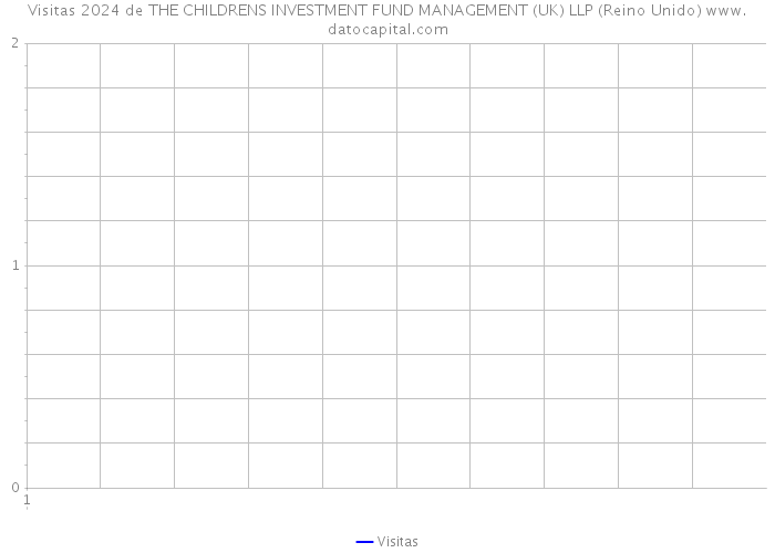 Visitas 2024 de THE CHILDRENS INVESTMENT FUND MANAGEMENT (UK) LLP (Reino Unido) 