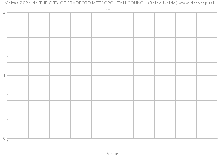 Visitas 2024 de THE CITY OF BRADFORD METROPOLITAN COUNCIL (Reino Unido) 