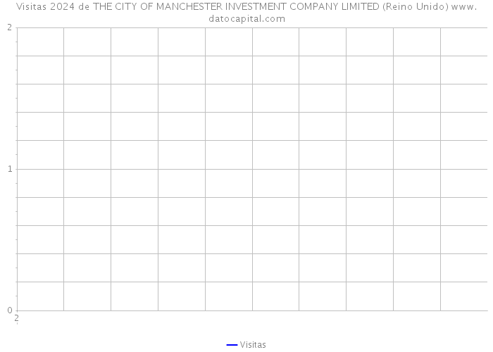 Visitas 2024 de THE CITY OF MANCHESTER INVESTMENT COMPANY LIMITED (Reino Unido) 