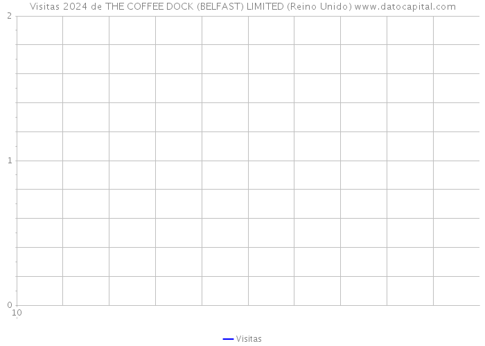 Visitas 2024 de THE COFFEE DOCK (BELFAST) LIMITED (Reino Unido) 