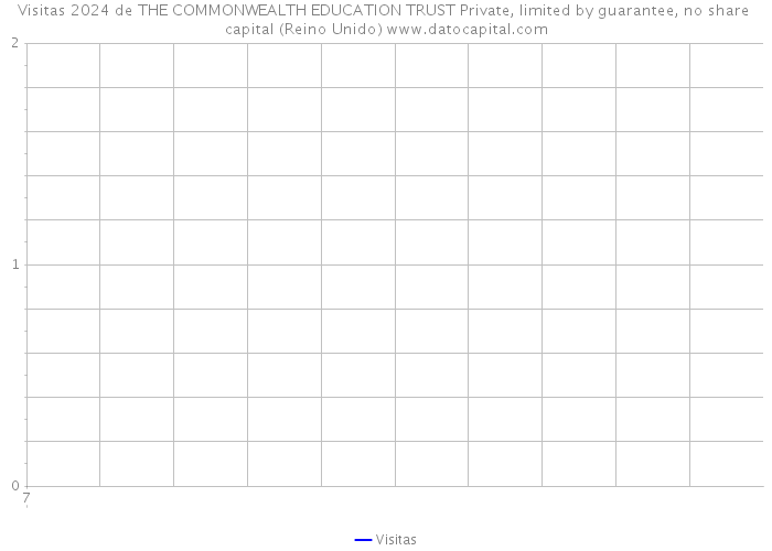 Visitas 2024 de THE COMMONWEALTH EDUCATION TRUST Private, limited by guarantee, no share capital (Reino Unido) 