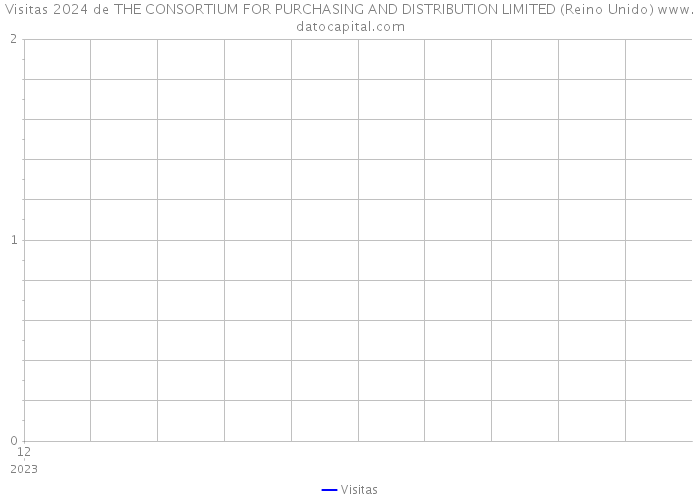 Visitas 2024 de THE CONSORTIUM FOR PURCHASING AND DISTRIBUTION LIMITED (Reino Unido) 