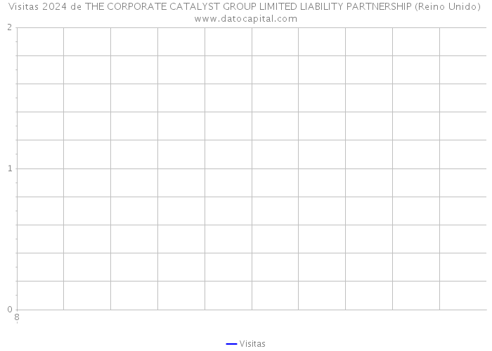 Visitas 2024 de THE CORPORATE CATALYST GROUP LIMITED LIABILITY PARTNERSHIP (Reino Unido) 