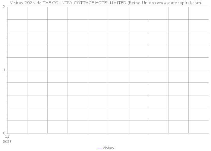 Visitas 2024 de THE COUNTRY COTTAGE HOTEL LIMITED (Reino Unido) 