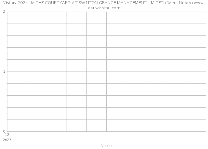 Visitas 2024 de THE COURTYARD AT SWINTON GRANGE MANAGEMENT LIMITED (Reino Unido) 