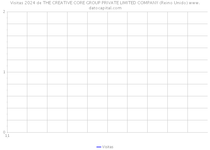 Visitas 2024 de THE CREATIVE CORE GROUP PRIVATE LIMITED COMPANY (Reino Unido) 