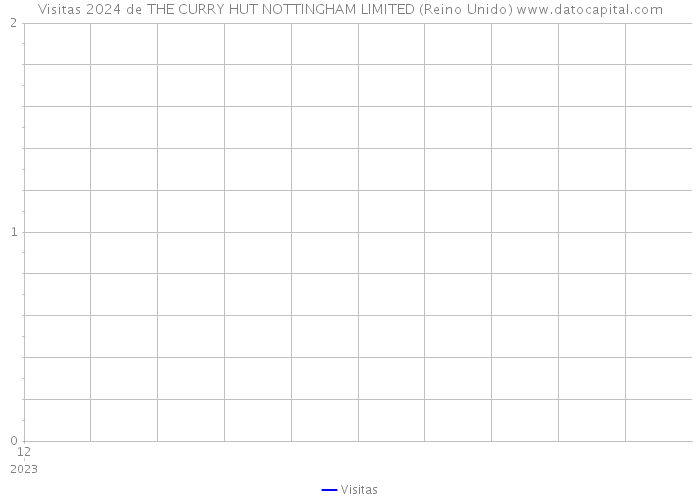 Visitas 2024 de THE CURRY HUT NOTTINGHAM LIMITED (Reino Unido) 