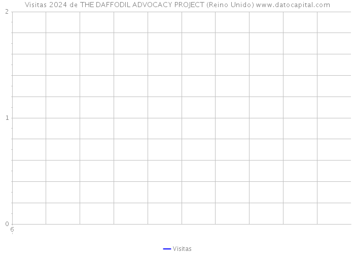 Visitas 2024 de THE DAFFODIL ADVOCACY PROJECT (Reino Unido) 