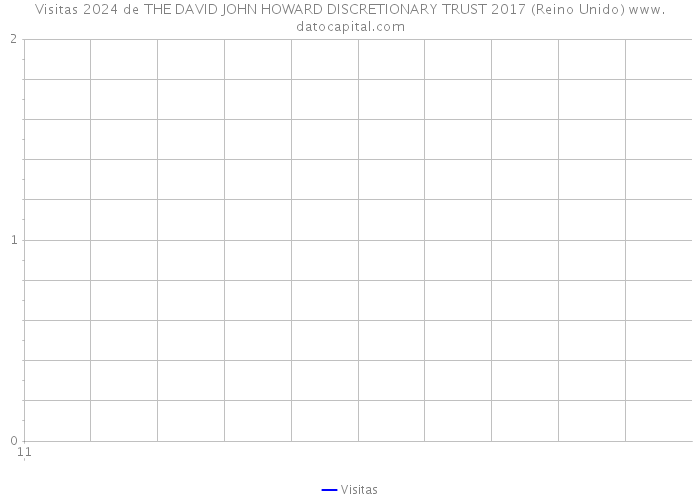 Visitas 2024 de THE DAVID JOHN HOWARD DISCRETIONARY TRUST 2017 (Reino Unido) 