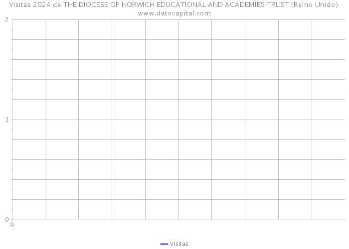 Visitas 2024 de THE DIOCESE OF NORWICH EDUCATIONAL AND ACADEMIES TRUST (Reino Unido) 