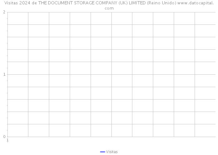 Visitas 2024 de THE DOCUMENT STORAGE COMPANY (UK) LIMITED (Reino Unido) 