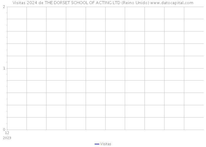 Visitas 2024 de THE DORSET SCHOOL OF ACTING LTD (Reino Unido) 