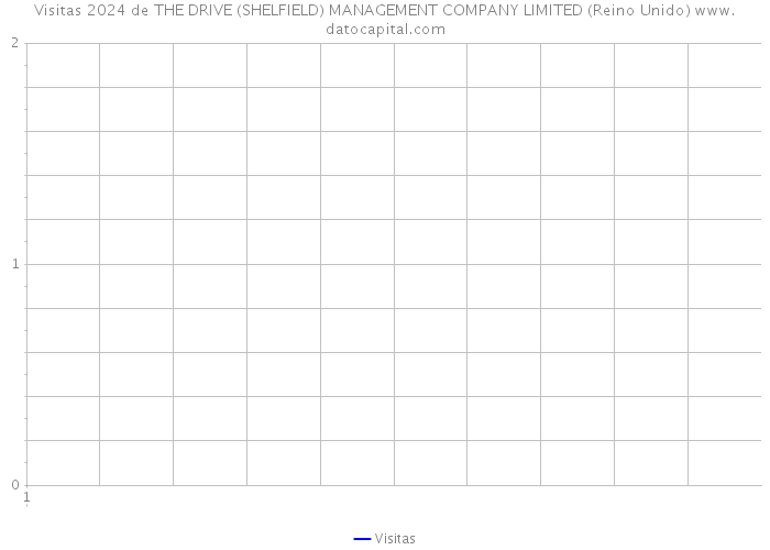 Visitas 2024 de THE DRIVE (SHELFIELD) MANAGEMENT COMPANY LIMITED (Reino Unido) 