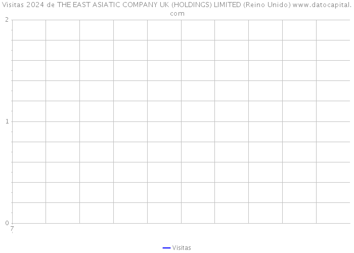 Visitas 2024 de THE EAST ASIATIC COMPANY UK (HOLDINGS) LIMITED (Reino Unido) 