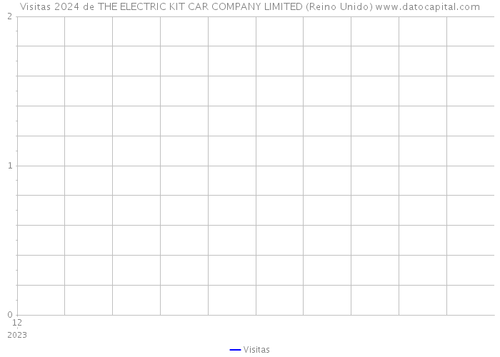 Visitas 2024 de THE ELECTRIC KIT CAR COMPANY LIMITED (Reino Unido) 