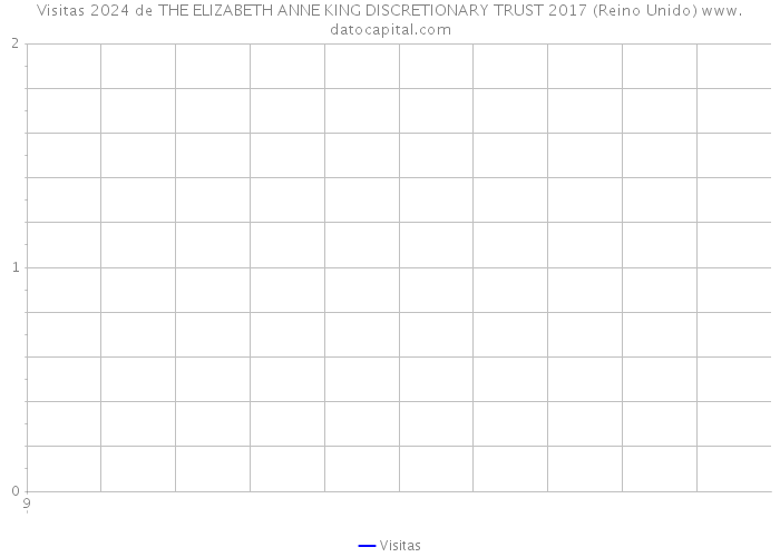 Visitas 2024 de THE ELIZABETH ANNE KING DISCRETIONARY TRUST 2017 (Reino Unido) 
