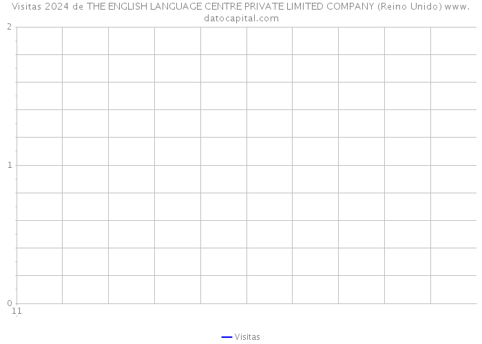 Visitas 2024 de THE ENGLISH LANGUAGE CENTRE PRIVATE LIMITED COMPANY (Reino Unido) 