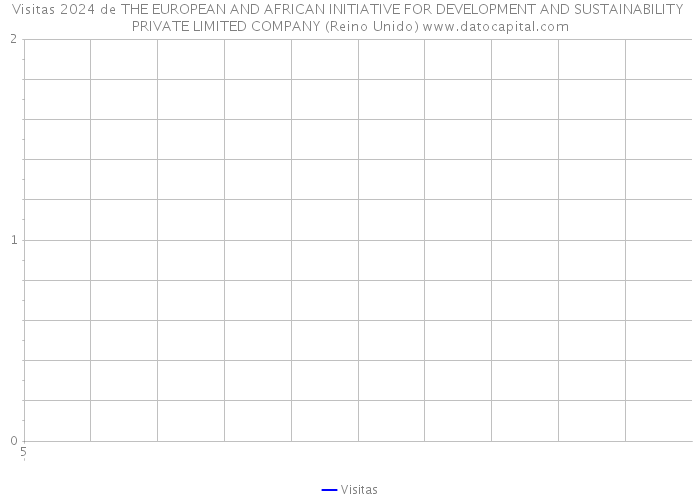 Visitas 2024 de THE EUROPEAN AND AFRICAN INITIATIVE FOR DEVELOPMENT AND SUSTAINABILITY PRIVATE LIMITED COMPANY (Reino Unido) 