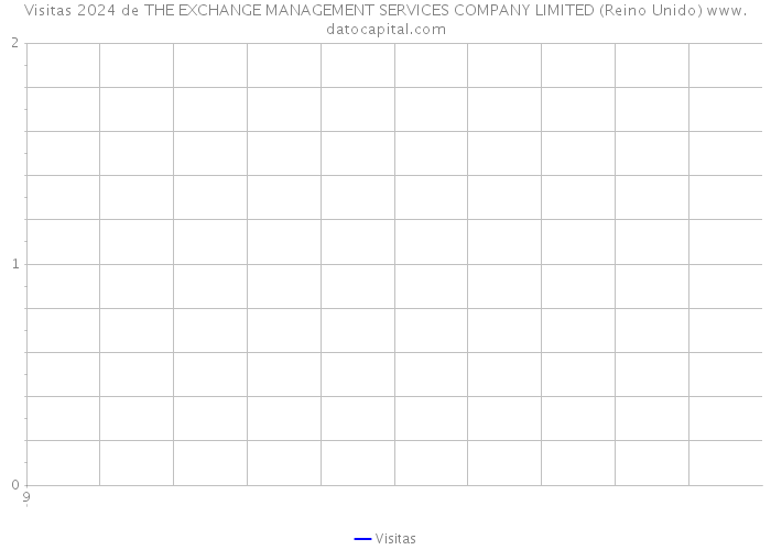 Visitas 2024 de THE EXCHANGE MANAGEMENT SERVICES COMPANY LIMITED (Reino Unido) 