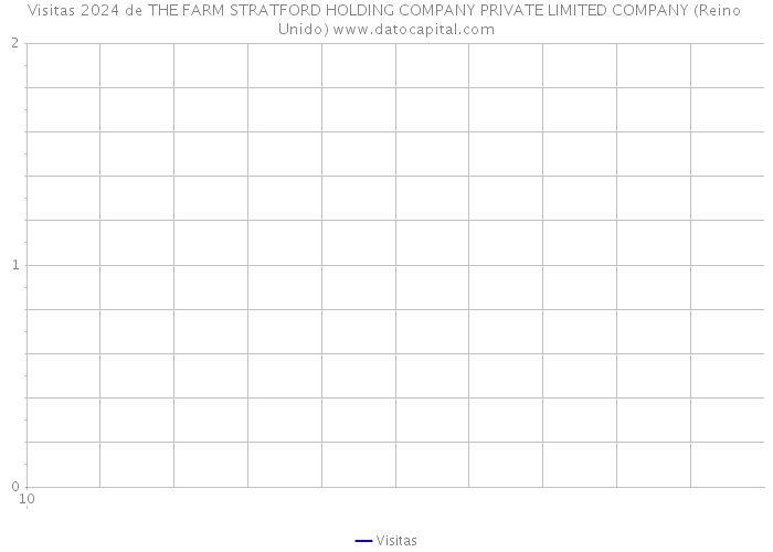 Visitas 2024 de THE FARM STRATFORD HOLDING COMPANY PRIVATE LIMITED COMPANY (Reino Unido) 