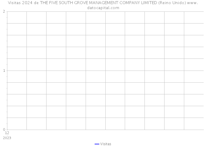 Visitas 2024 de THE FIVE SOUTH GROVE MANAGEMENT COMPANY LIMITED (Reino Unido) 