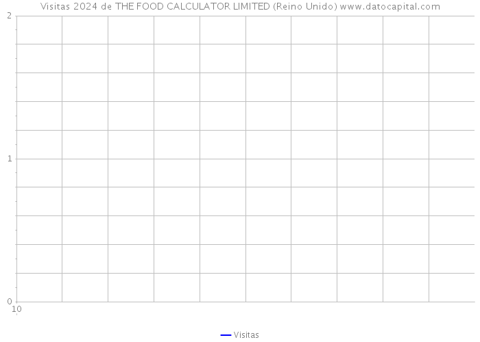 Visitas 2024 de THE FOOD CALCULATOR LIMITED (Reino Unido) 