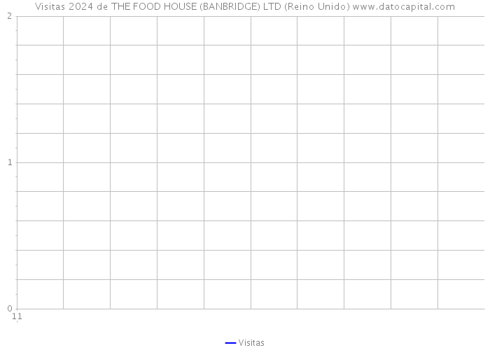 Visitas 2024 de THE FOOD HOUSE (BANBRIDGE) LTD (Reino Unido) 