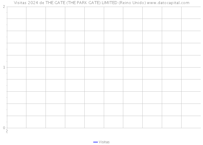Visitas 2024 de THE GATE (THE PARK GATE) LIMITED (Reino Unido) 