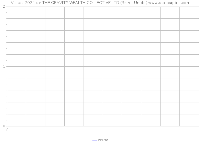 Visitas 2024 de THE GRAVITY WEALTH COLLECTIVE LTD (Reino Unido) 