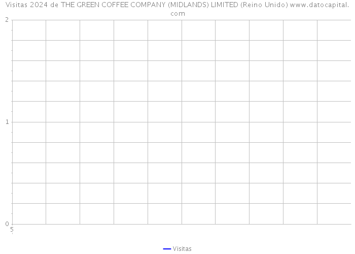 Visitas 2024 de THE GREEN COFFEE COMPANY (MIDLANDS) LIMITED (Reino Unido) 