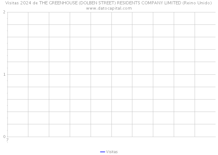 Visitas 2024 de THE GREENHOUSE (DOLBEN STREET) RESIDENTS COMPANY LIMITED (Reino Unido) 