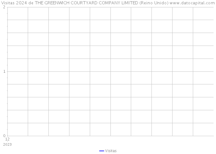 Visitas 2024 de THE GREENWICH COURTYARD COMPANY LIMITED (Reino Unido) 