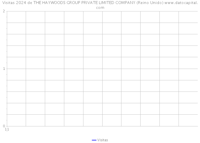 Visitas 2024 de THE HAYWOODS GROUP PRIVATE LIMITED COMPANY (Reino Unido) 