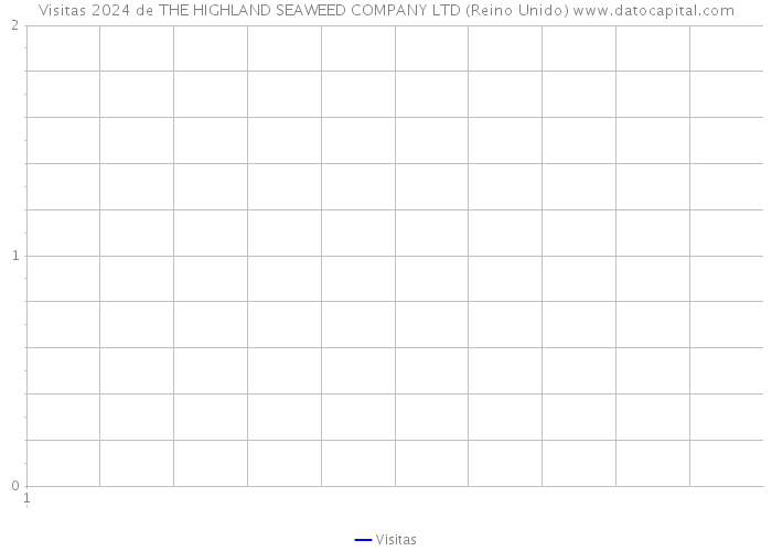 Visitas 2024 de THE HIGHLAND SEAWEED COMPANY LTD (Reino Unido) 