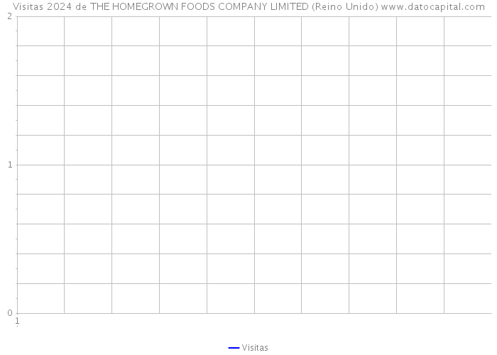 Visitas 2024 de THE HOMEGROWN FOODS COMPANY LIMITED (Reino Unido) 