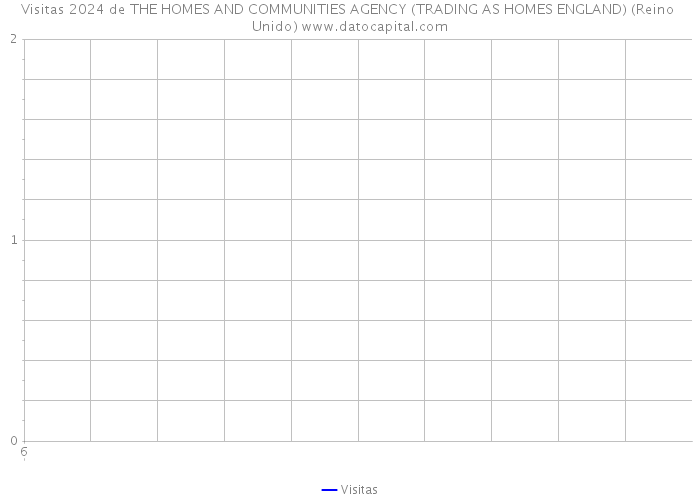 Visitas 2024 de THE HOMES AND COMMUNITIES AGENCY (TRADING AS HOMES ENGLAND) (Reino Unido) 