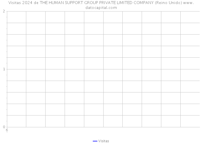 Visitas 2024 de THE HUMAN SUPPORT GROUP PRIVATE LIMITED COMPANY (Reino Unido) 