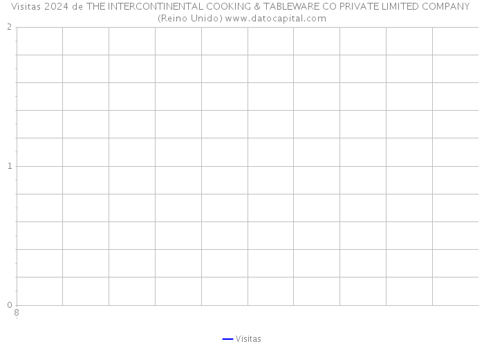 Visitas 2024 de THE INTERCONTINENTAL COOKING & TABLEWARE CO PRIVATE LIMITED COMPANY (Reino Unido) 