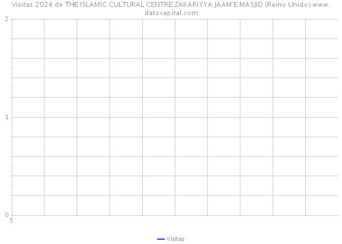 Visitas 2024 de THE ISLAMIC CULTURAL CENTRE ZAKARIYYA JAAM'E MASJID (Reino Unido) 