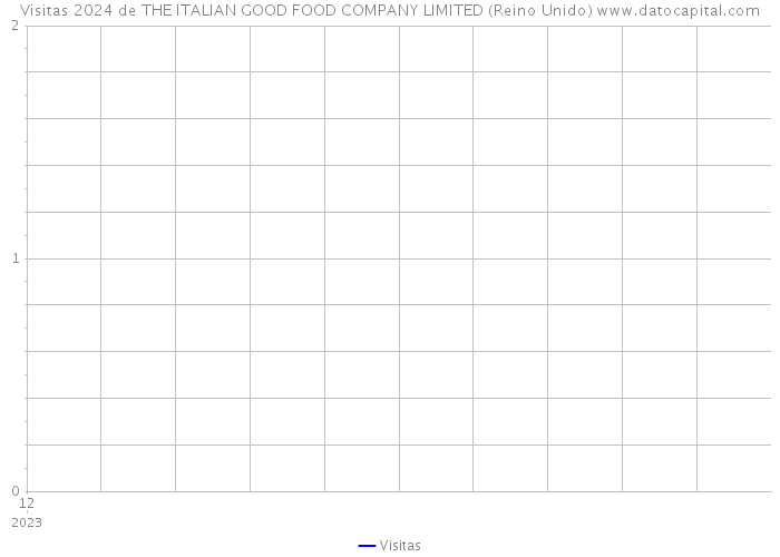 Visitas 2024 de THE ITALIAN GOOD FOOD COMPANY LIMITED (Reino Unido) 