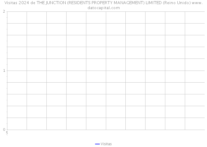 Visitas 2024 de THE JUNCTION (RESIDENTS PROPERTY MANAGEMENT) LIMITED (Reino Unido) 