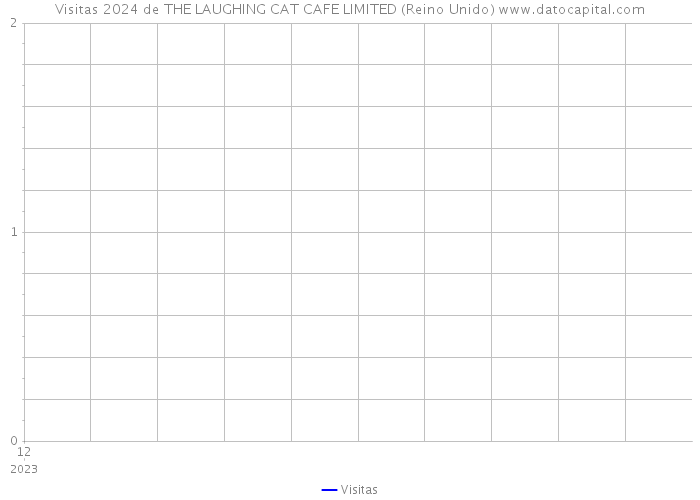 Visitas 2024 de THE LAUGHING CAT CAFE LIMITED (Reino Unido) 