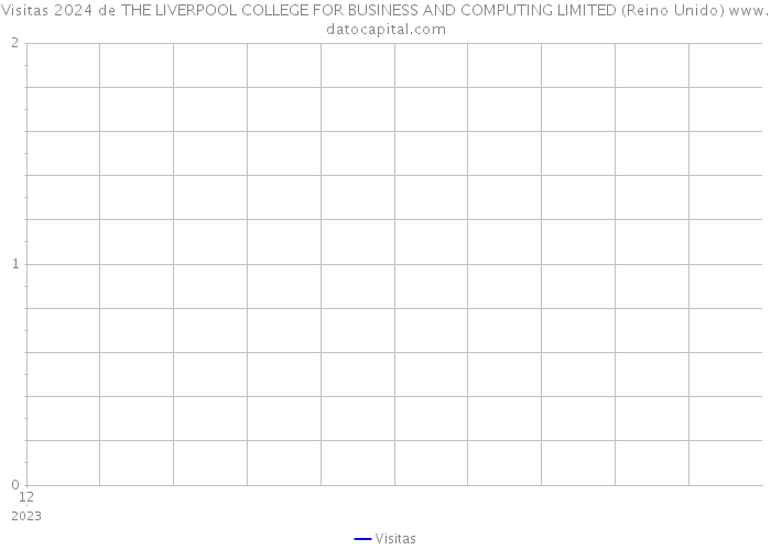 Visitas 2024 de THE LIVERPOOL COLLEGE FOR BUSINESS AND COMPUTING LIMITED (Reino Unido) 