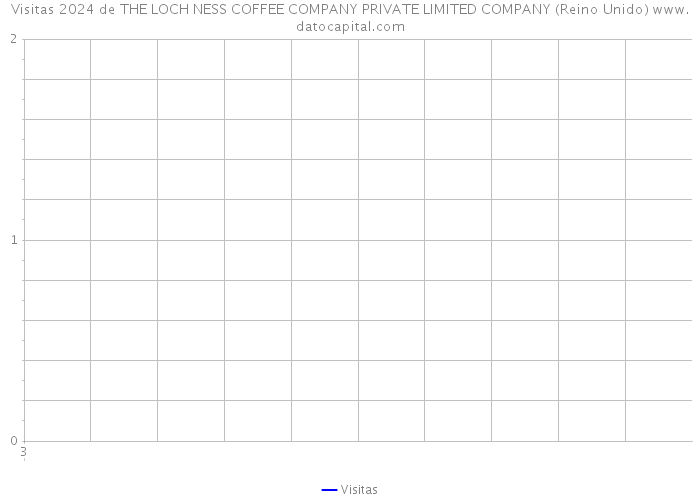 Visitas 2024 de THE LOCH NESS COFFEE COMPANY PRIVATE LIMITED COMPANY (Reino Unido) 