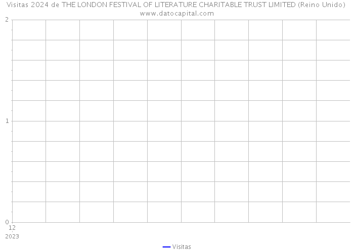 Visitas 2024 de THE LONDON FESTIVAL OF LITERATURE CHARITABLE TRUST LIMITED (Reino Unido) 