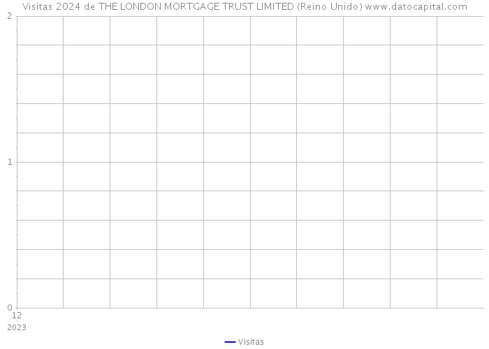 Visitas 2024 de THE LONDON MORTGAGE TRUST LIMITED (Reino Unido) 