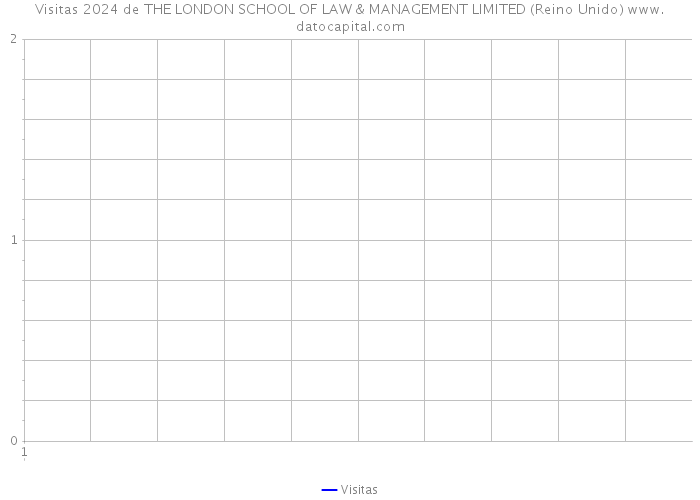 Visitas 2024 de THE LONDON SCHOOL OF LAW & MANAGEMENT LIMITED (Reino Unido) 