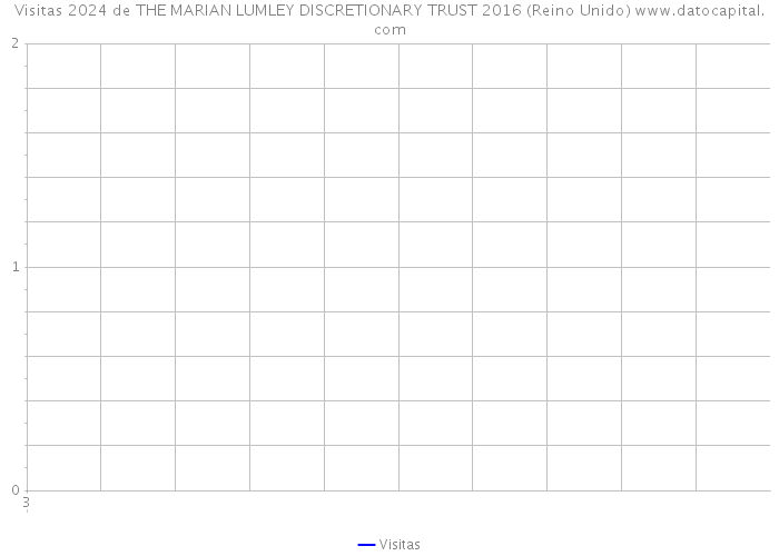 Visitas 2024 de THE MARIAN LUMLEY DISCRETIONARY TRUST 2016 (Reino Unido) 