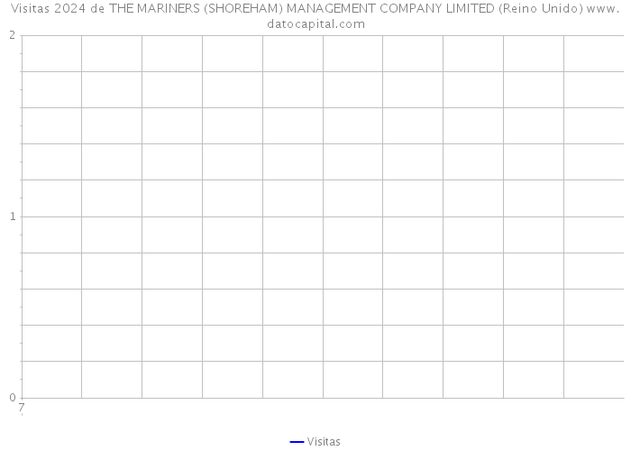 Visitas 2024 de THE MARINERS (SHOREHAM) MANAGEMENT COMPANY LIMITED (Reino Unido) 