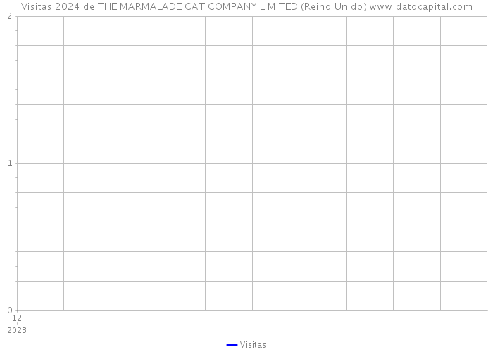 Visitas 2024 de THE MARMALADE CAT COMPANY LIMITED (Reino Unido) 